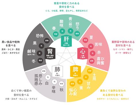 五行論 表 為自己